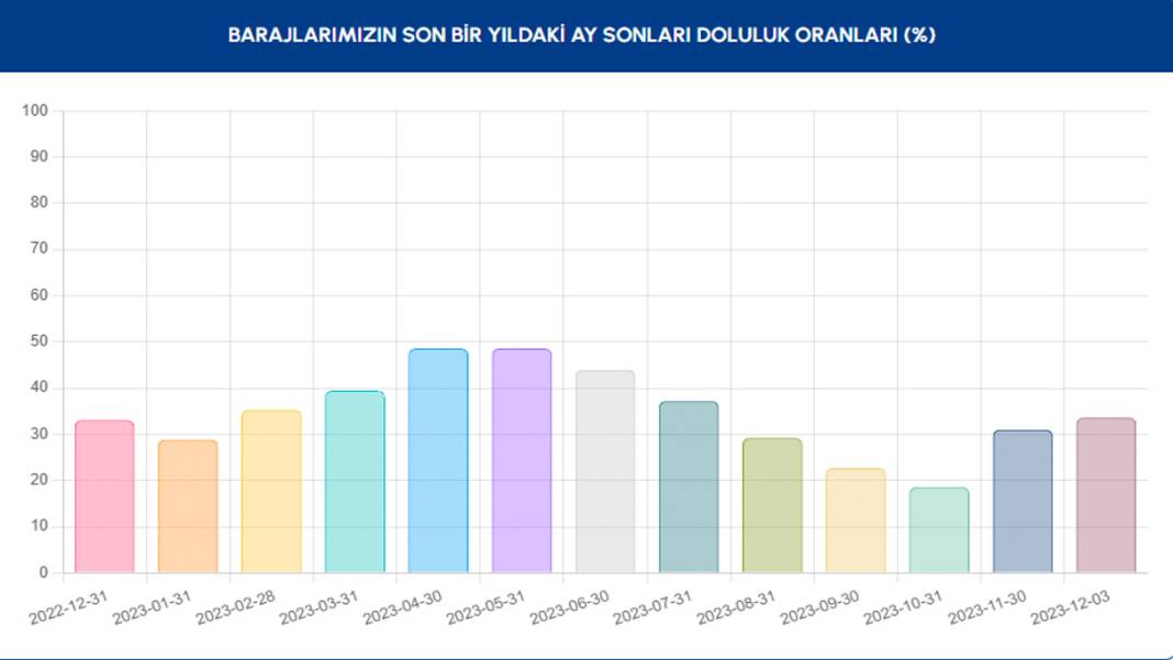 İSKİ, İstanbul barajlarındaki son durumu açıkladı: Son yağışlar etkili oldu mu 4